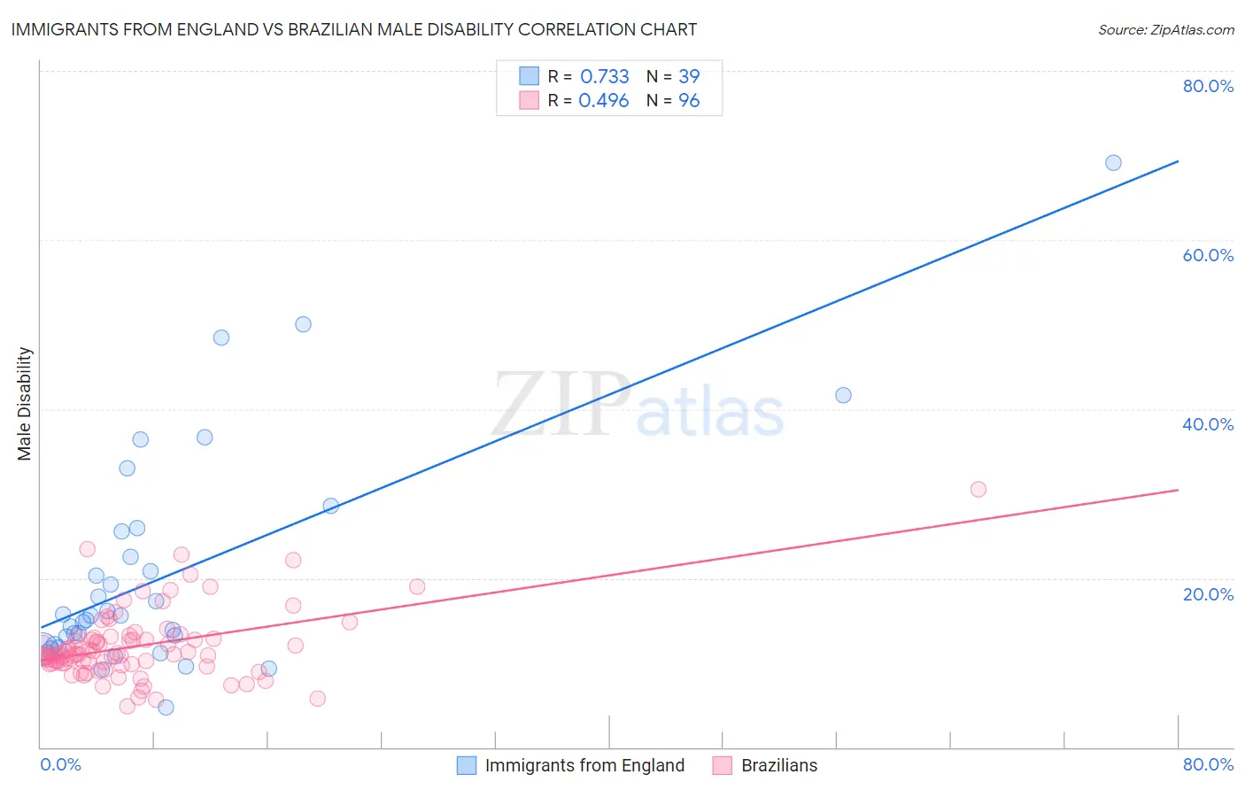 Immigrants from England vs Brazilian Male Disability