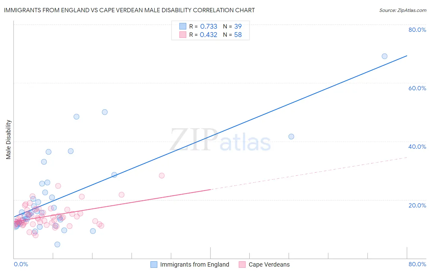 Immigrants from England vs Cape Verdean Male Disability