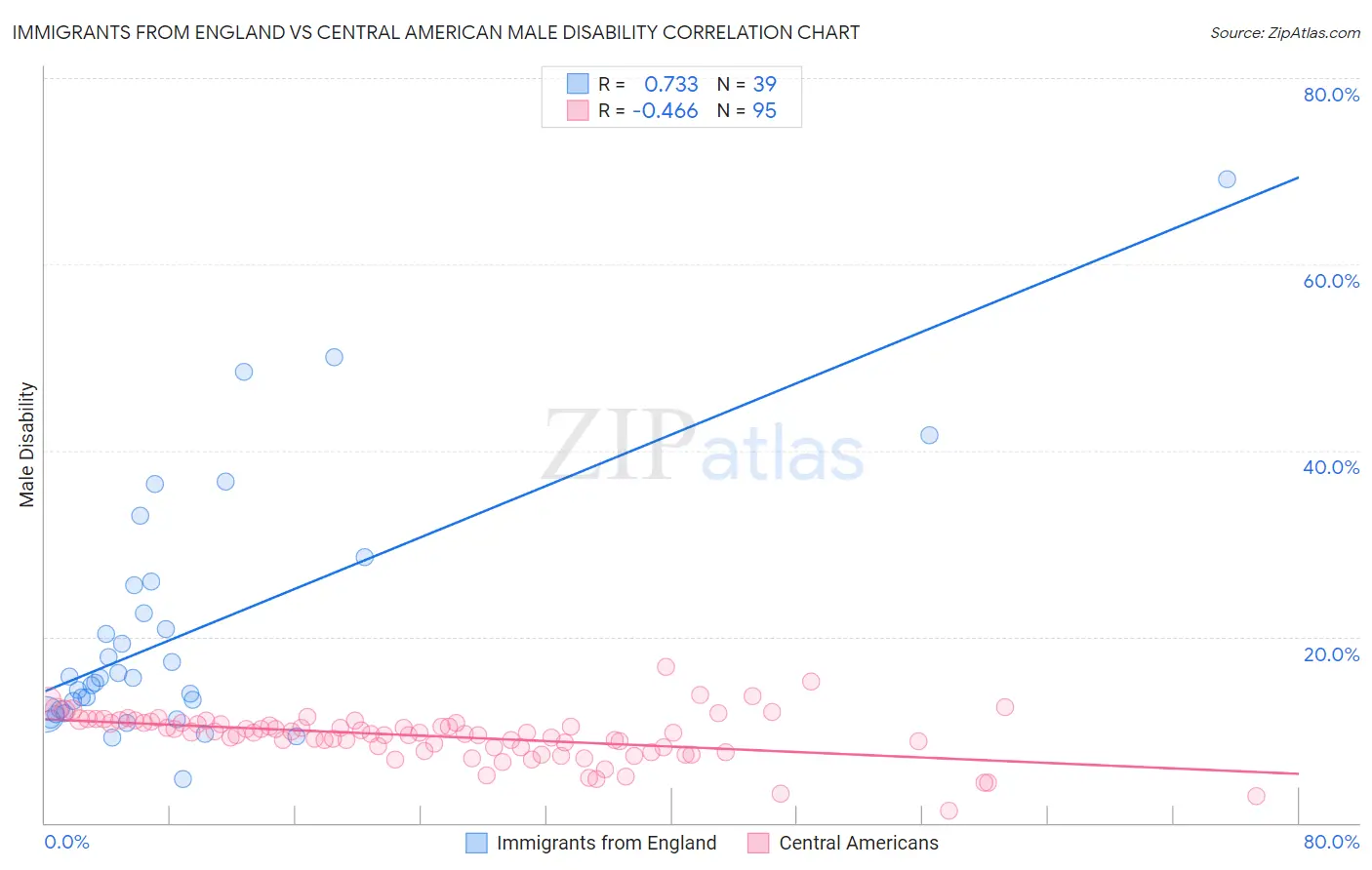 Immigrants from England vs Central American Male Disability