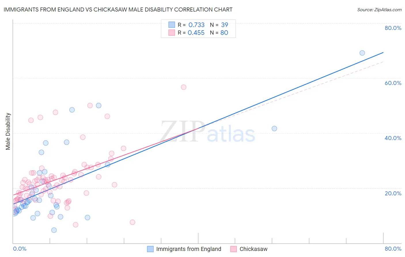 Immigrants from England vs Chickasaw Male Disability