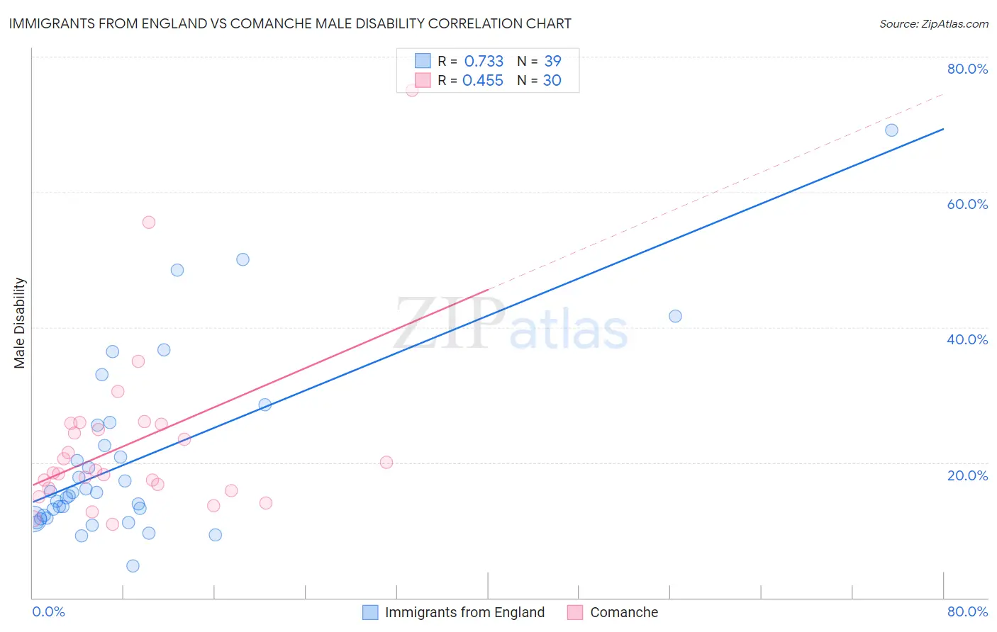 Immigrants from England vs Comanche Male Disability