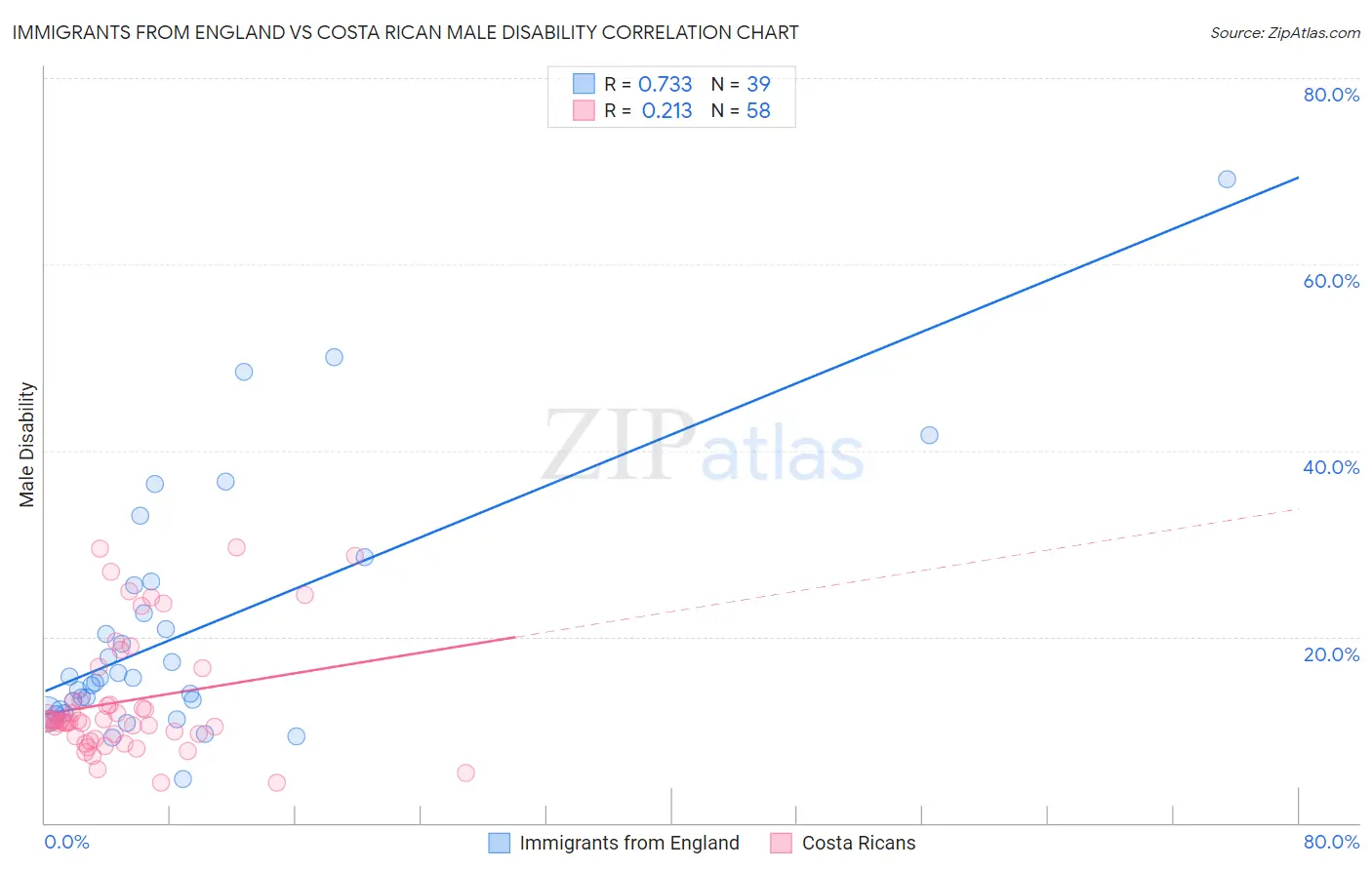 Immigrants from England vs Costa Rican Male Disability