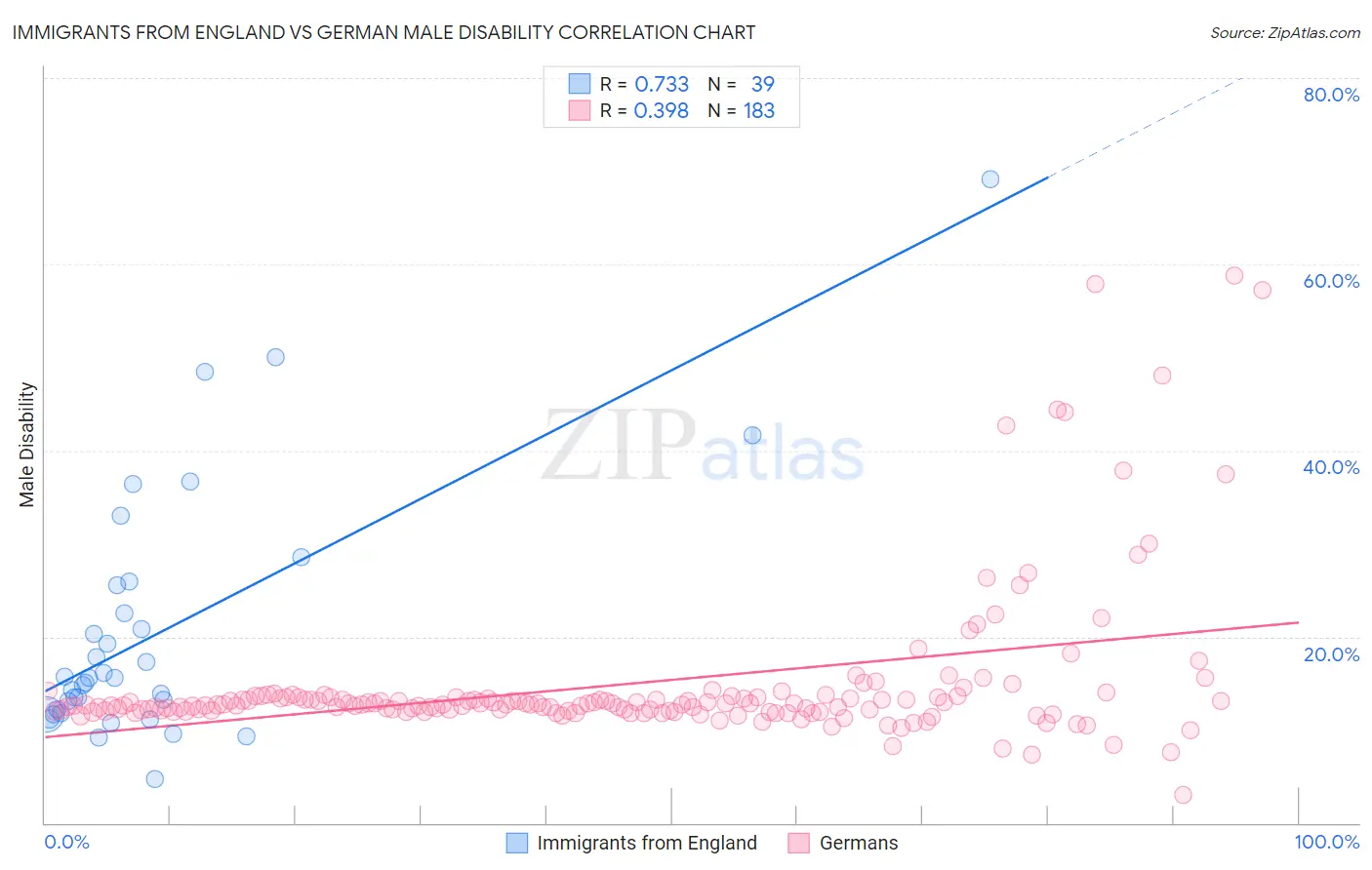 Immigrants from England vs German Male Disability
