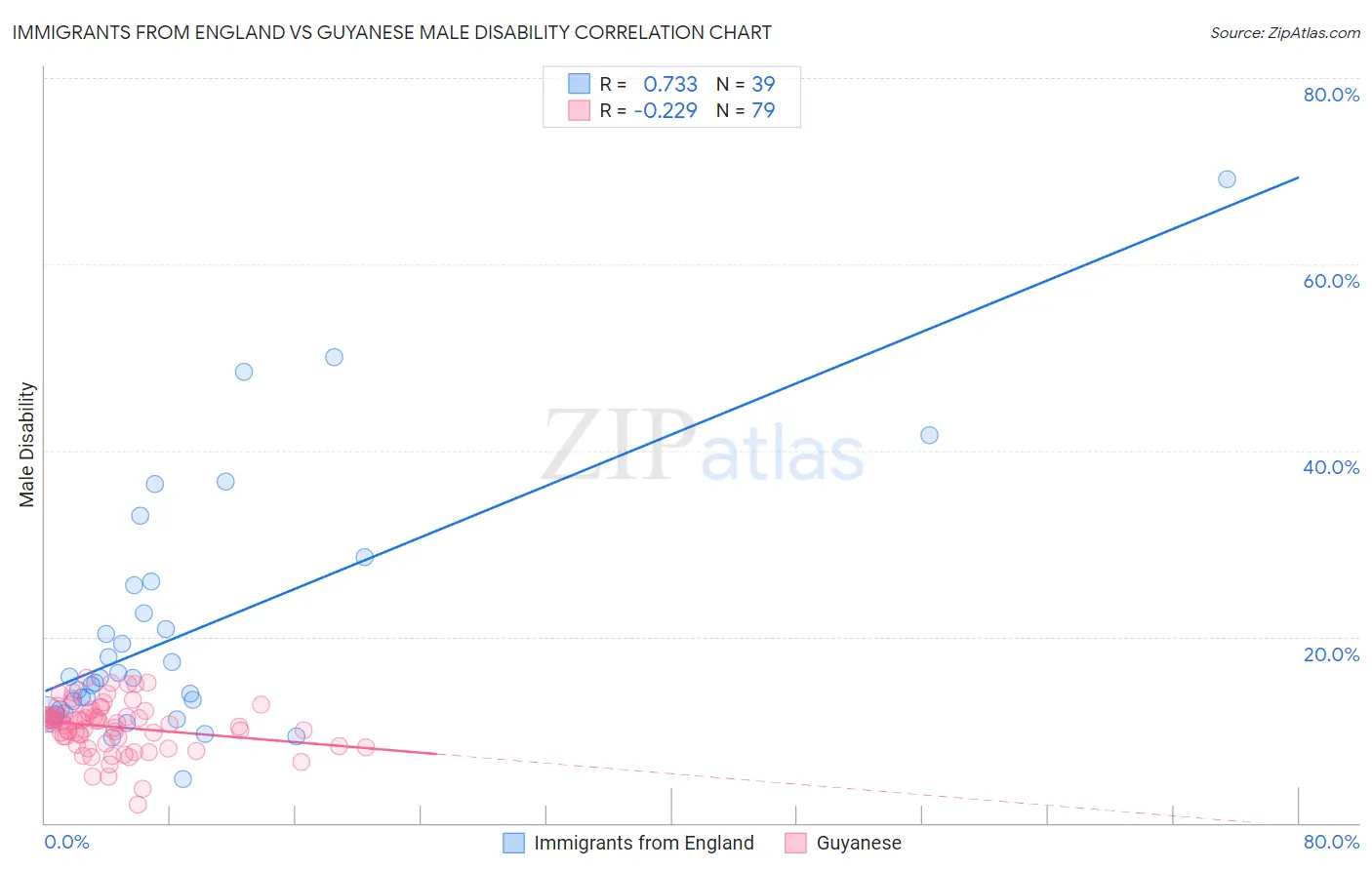 Immigrants from England vs Guyanese Male Disability