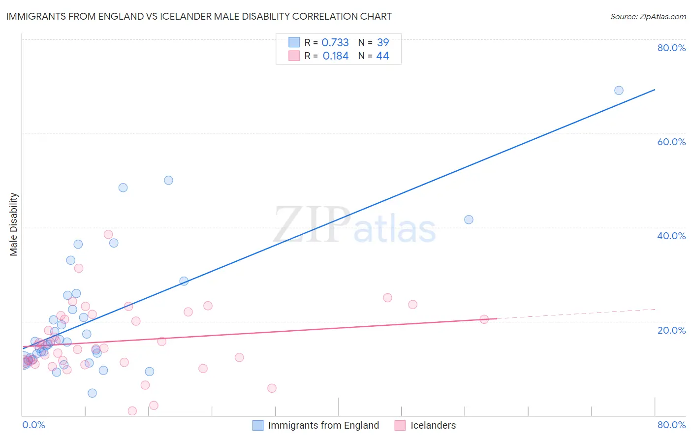 Immigrants from England vs Icelander Male Disability