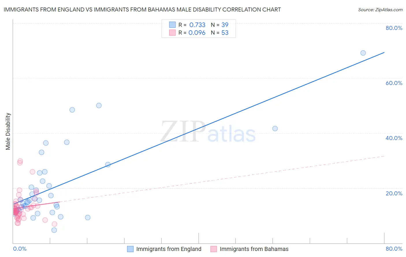 Immigrants from England vs Immigrants from Bahamas Male Disability