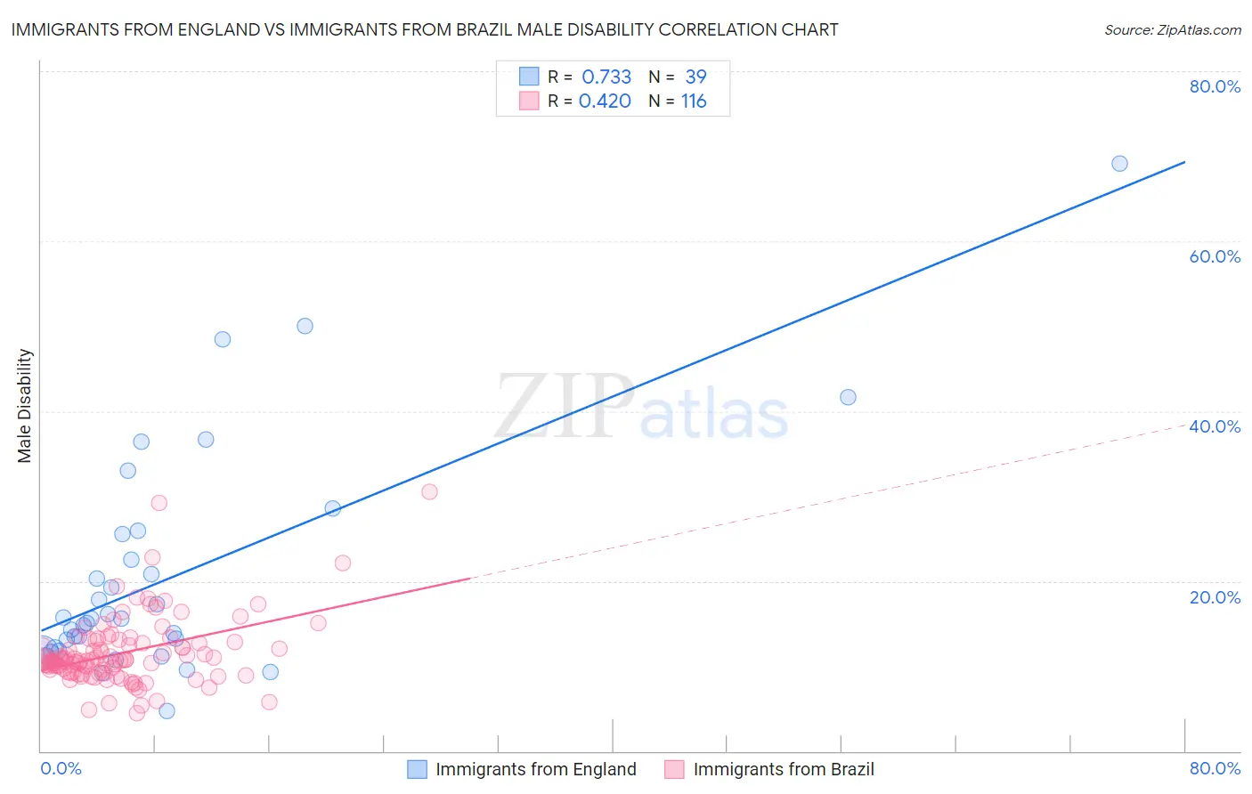 Immigrants from England vs Immigrants from Brazil Male Disability