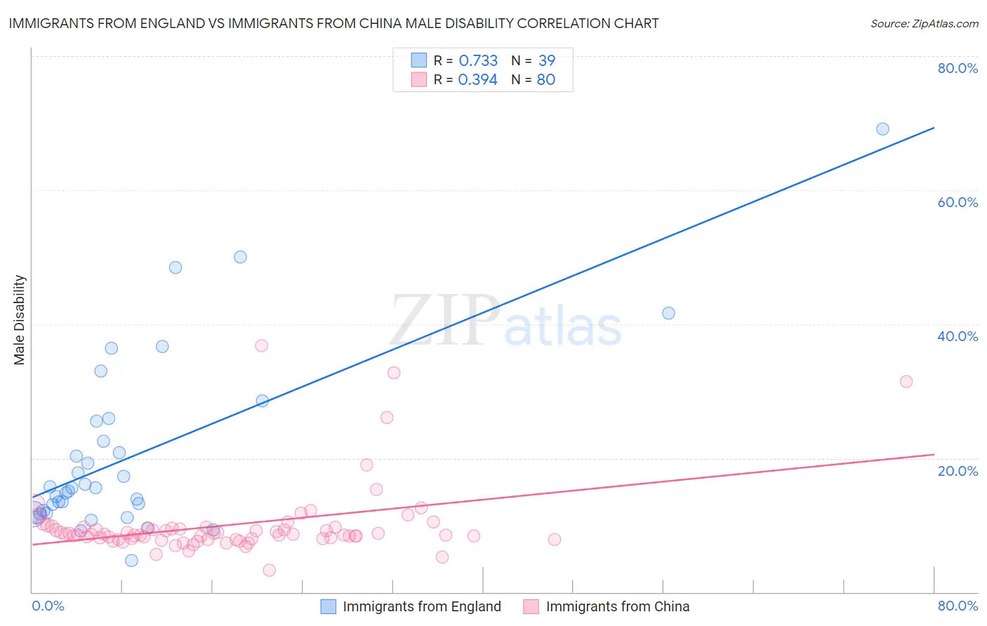 Immigrants from England vs Immigrants from China Male Disability