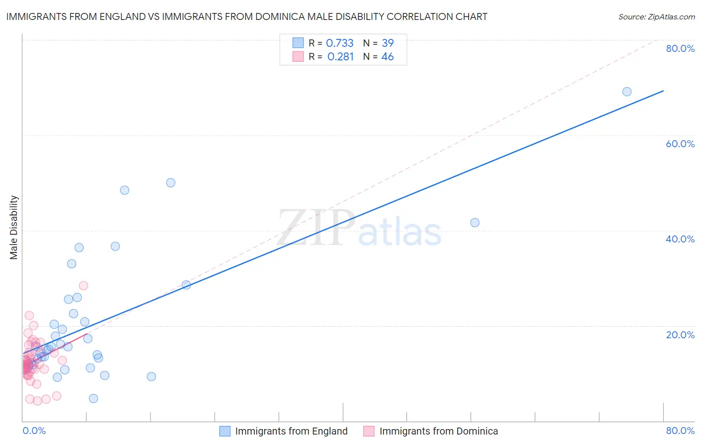 Immigrants from England vs Immigrants from Dominica Male Disability