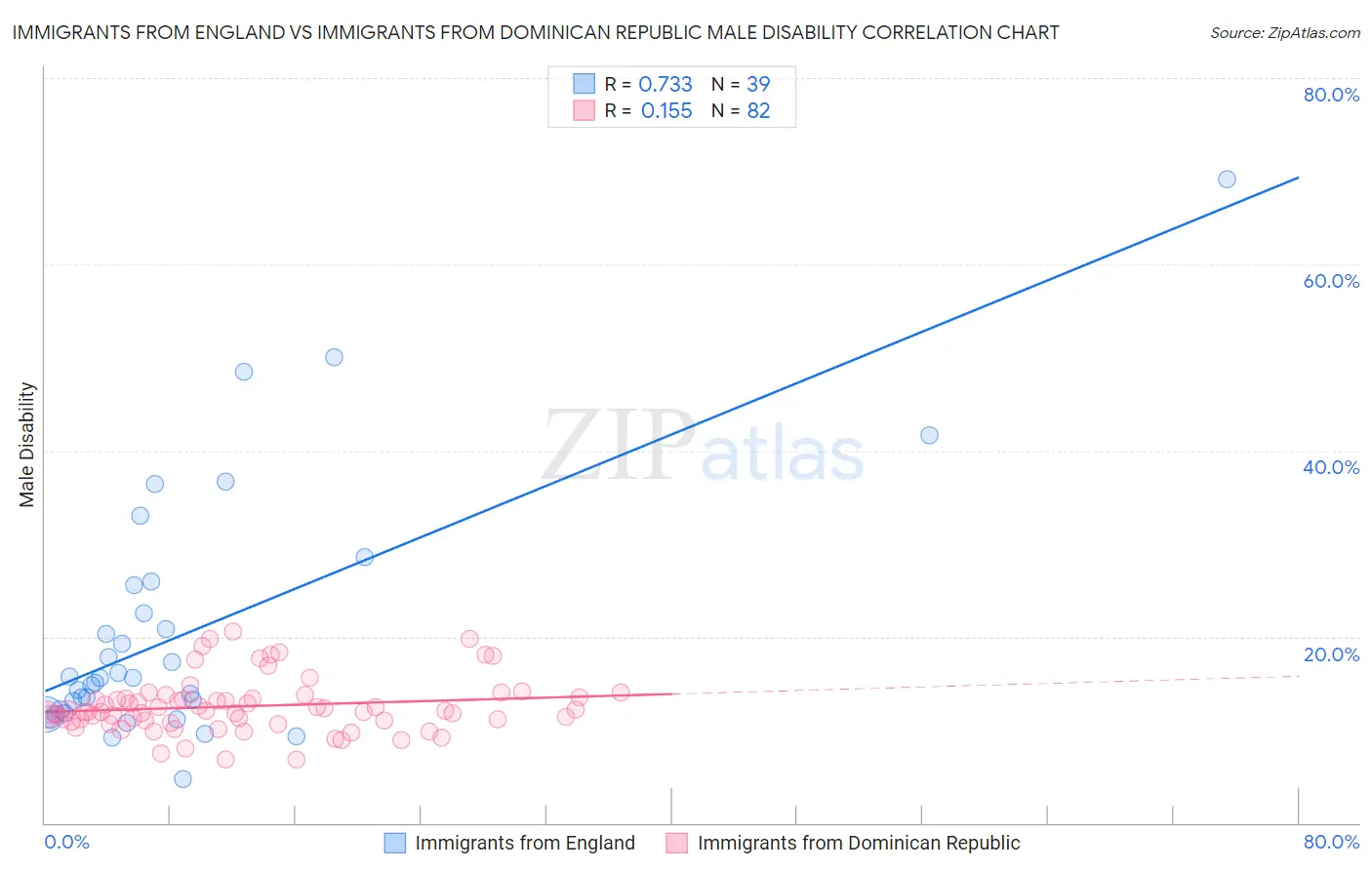 Immigrants from England vs Immigrants from Dominican Republic Male Disability