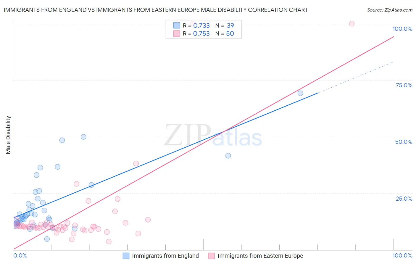 Immigrants from England vs Immigrants from Eastern Europe Male Disability