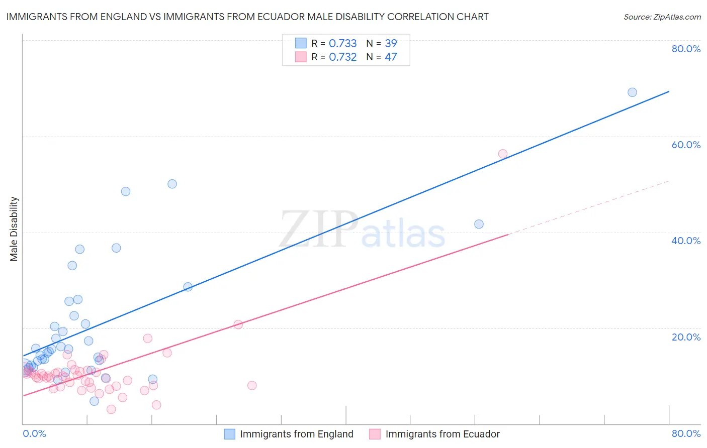 Immigrants from England vs Immigrants from Ecuador Male Disability