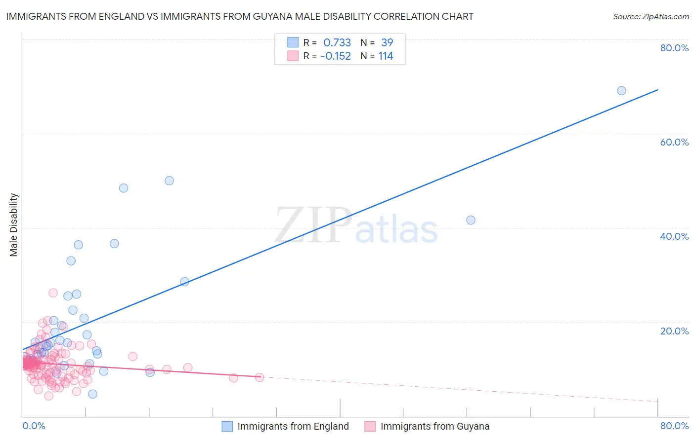 Immigrants from England vs Immigrants from Guyana Male Disability