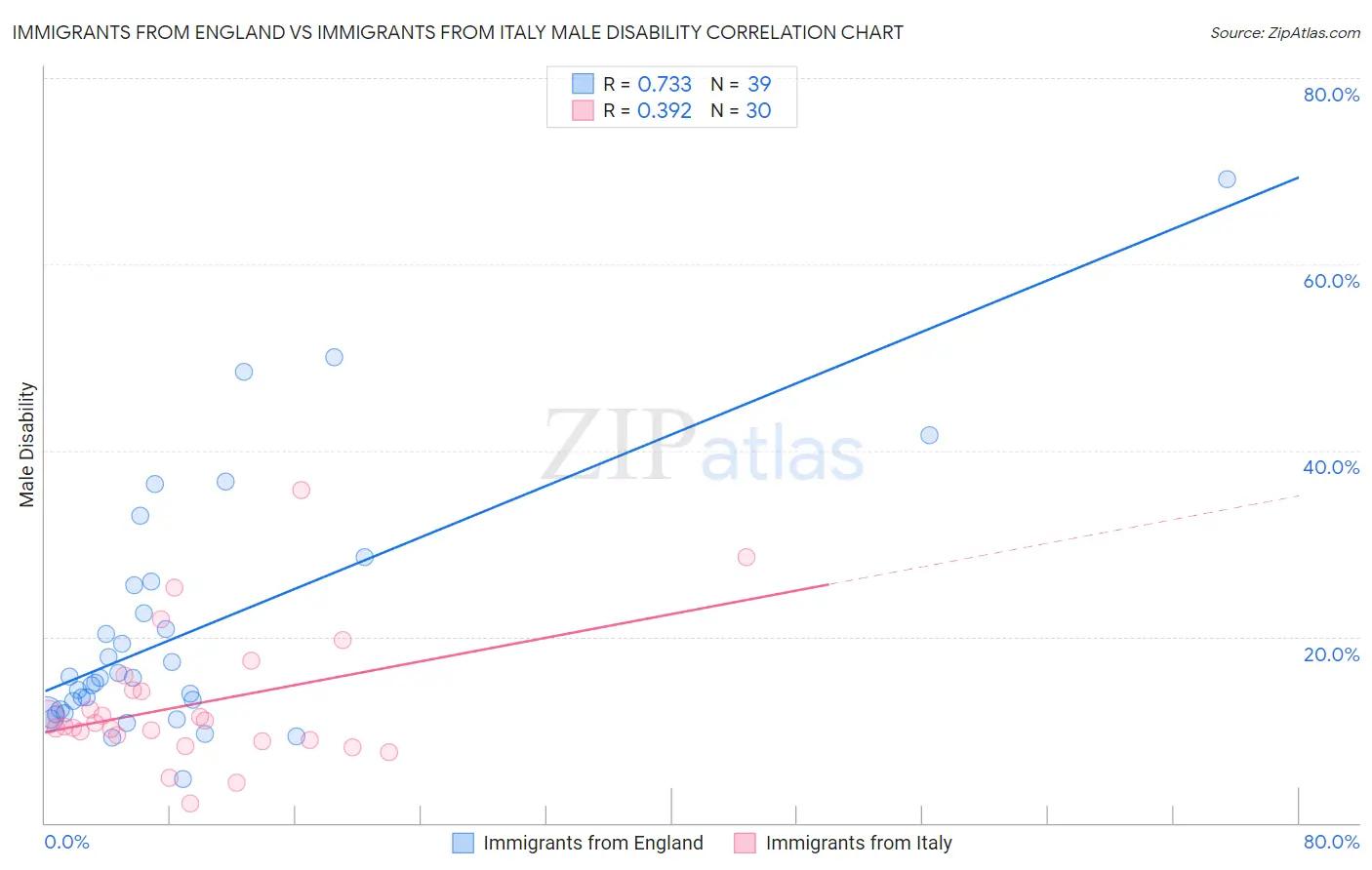 Immigrants from England vs Immigrants from Italy Male Disability