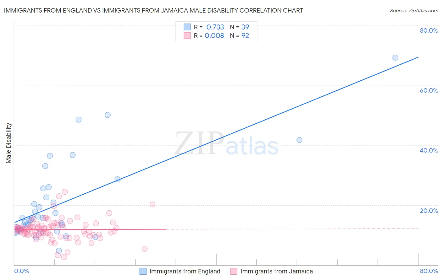 Immigrants from England vs Immigrants from Jamaica Male Disability