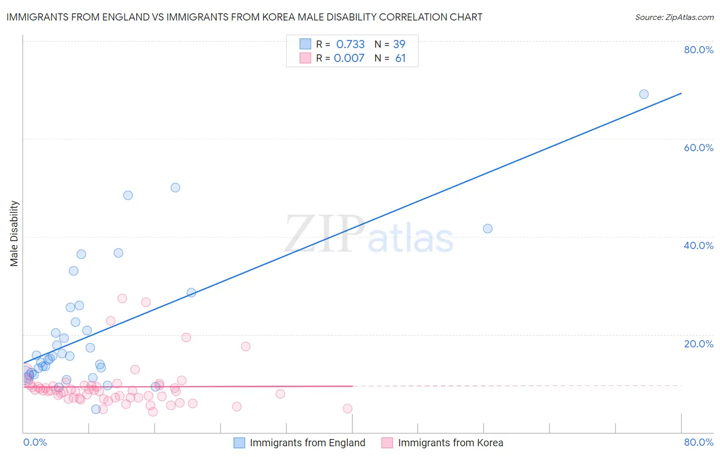 Immigrants from England vs Immigrants from Korea Male Disability