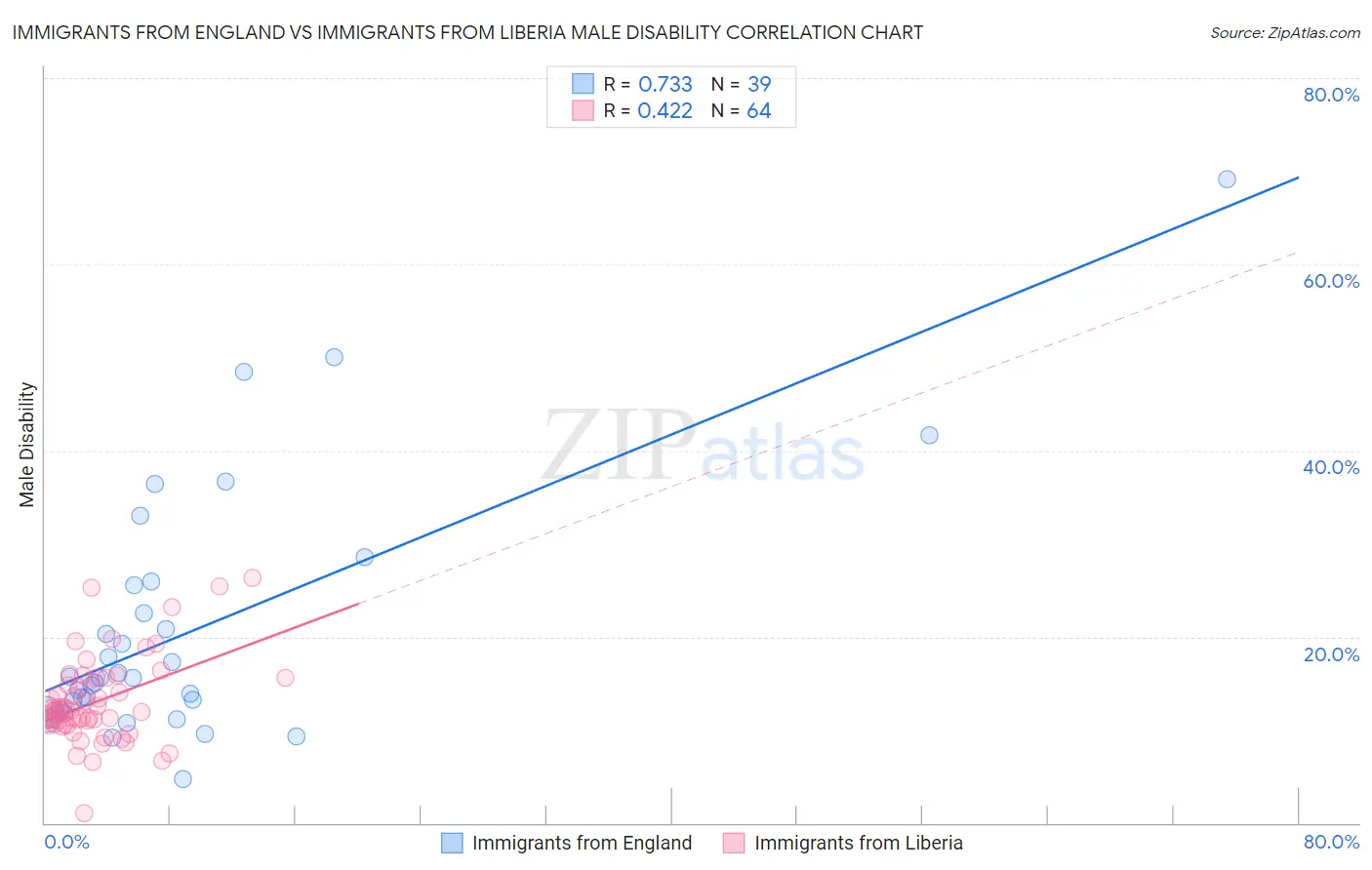 Immigrants from England vs Immigrants from Liberia Male Disability