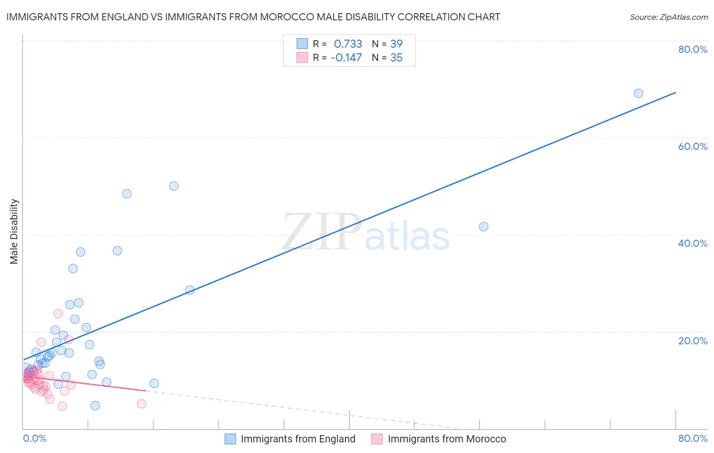 Immigrants from England vs Immigrants from Morocco Male Disability