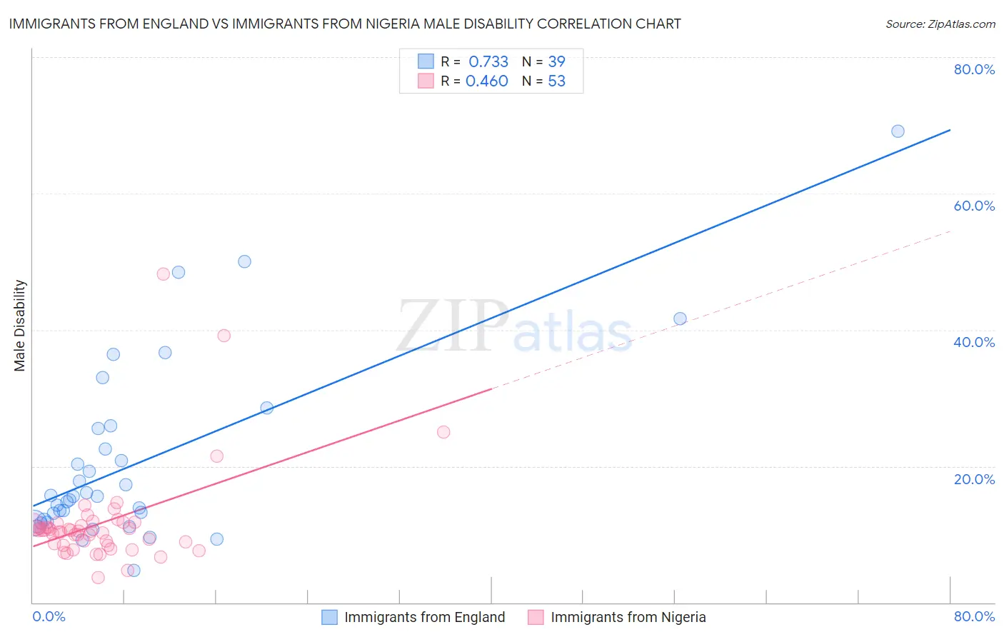 Immigrants from England vs Immigrants from Nigeria Male Disability