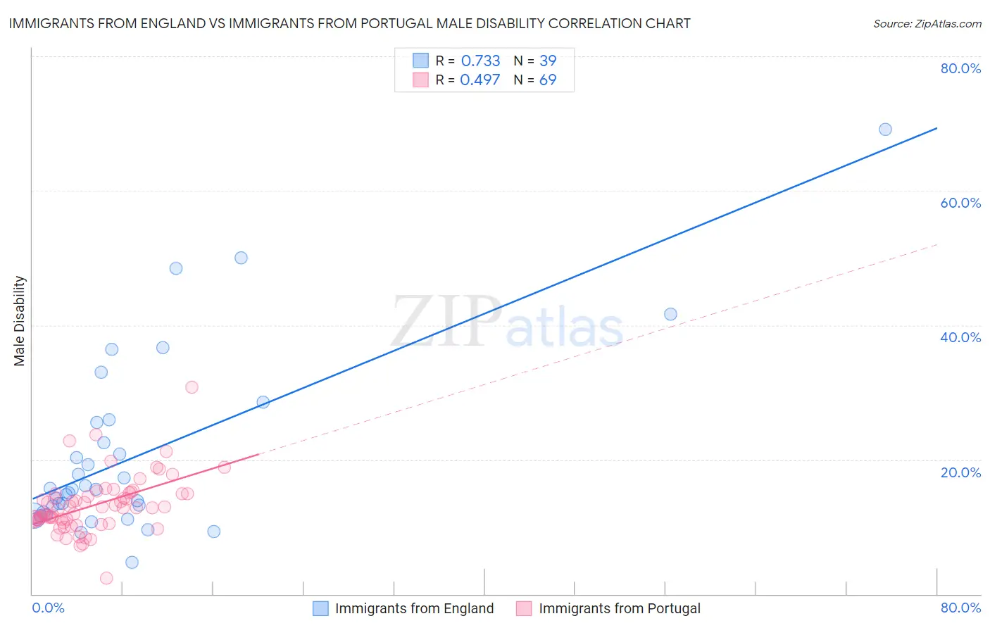 Immigrants from England vs Immigrants from Portugal Male Disability