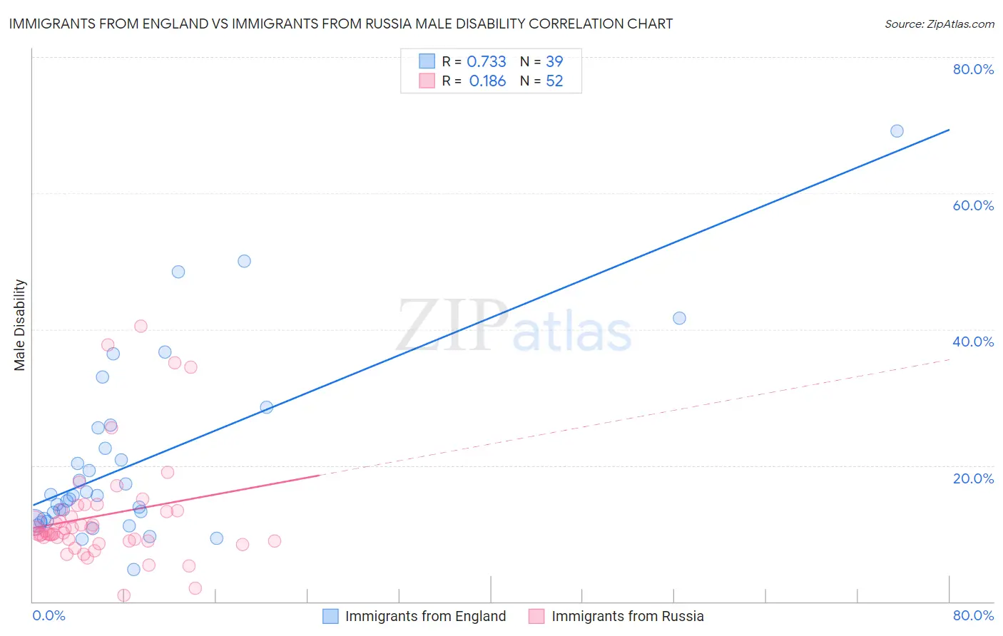 Immigrants from England vs Immigrants from Russia Male Disability