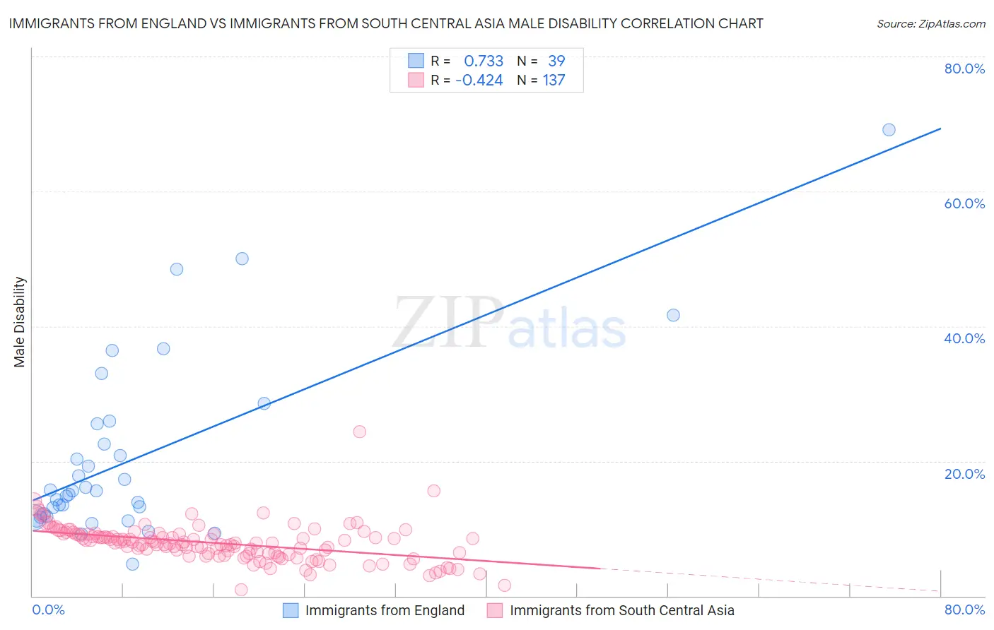 Immigrants from England vs Immigrants from South Central Asia Male Disability