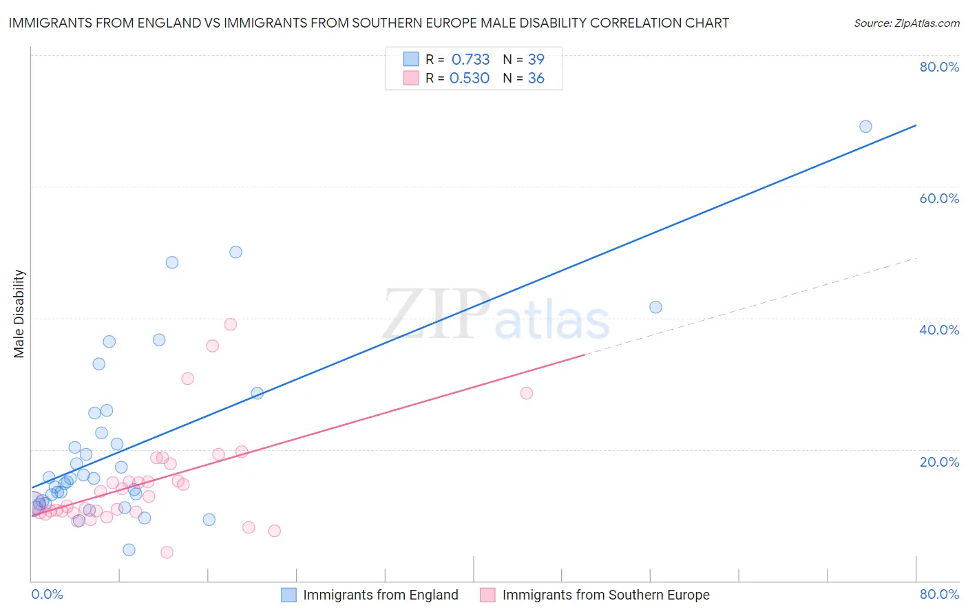 Immigrants from England vs Immigrants from Southern Europe Male Disability