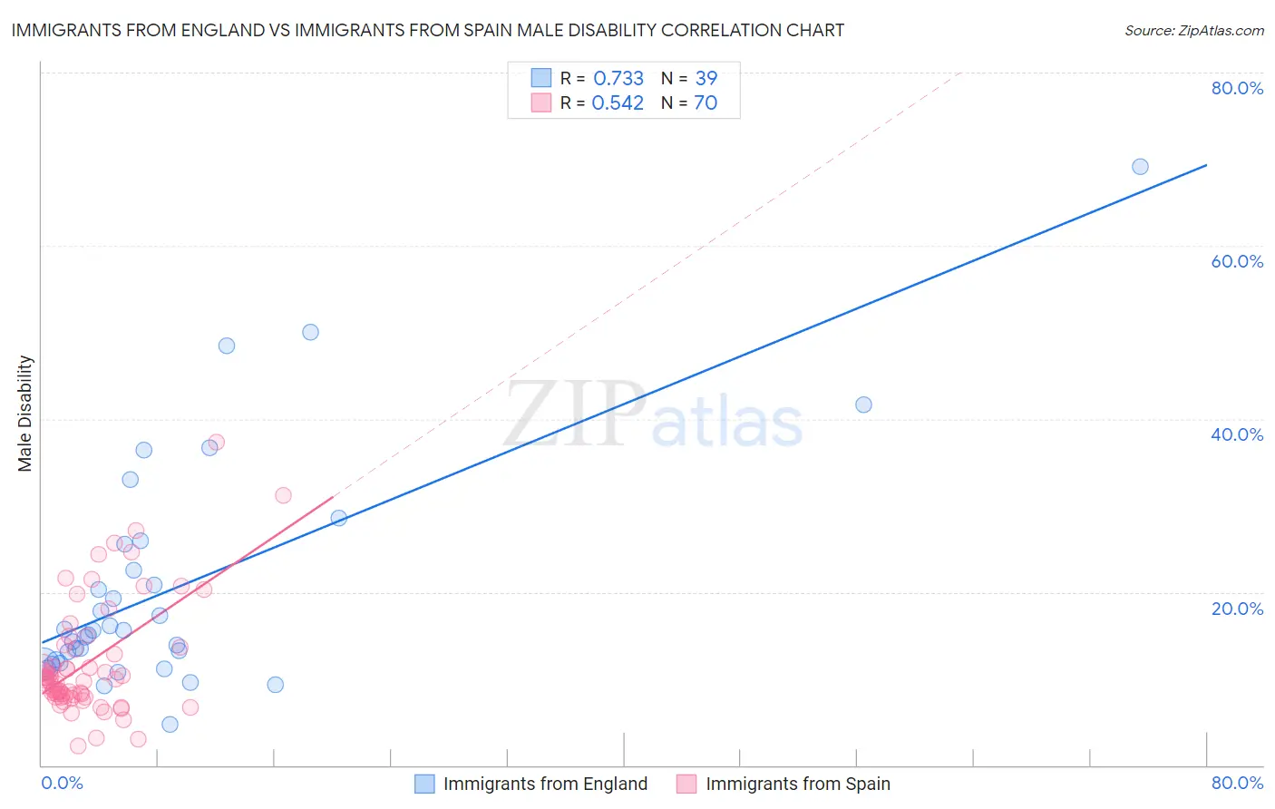 Immigrants from England vs Immigrants from Spain Male Disability