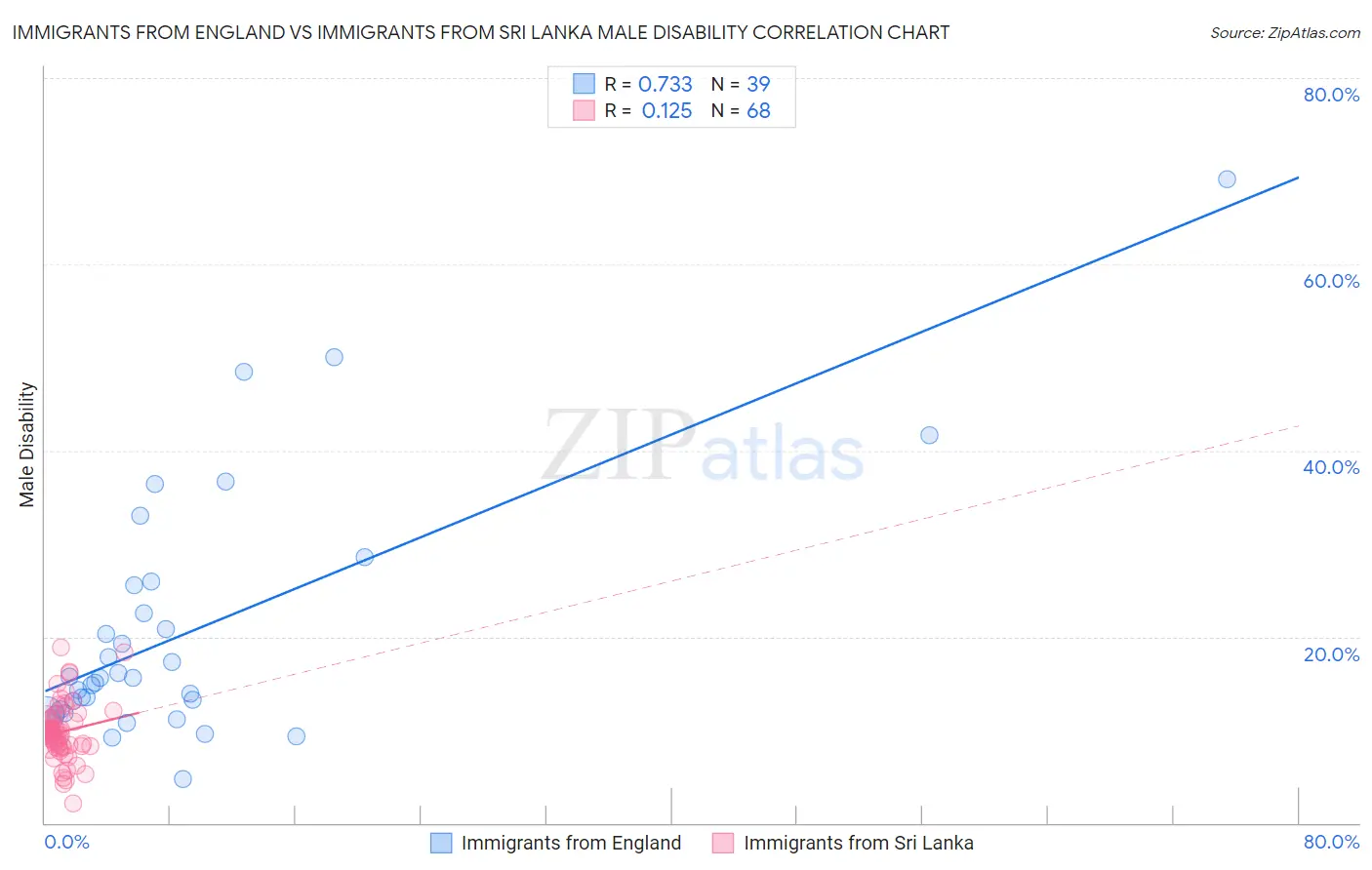 Immigrants from England vs Immigrants from Sri Lanka Male Disability