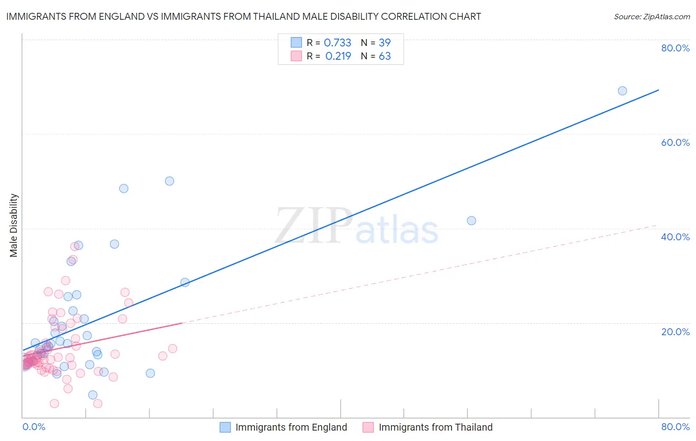 Immigrants from England vs Immigrants from Thailand Male Disability