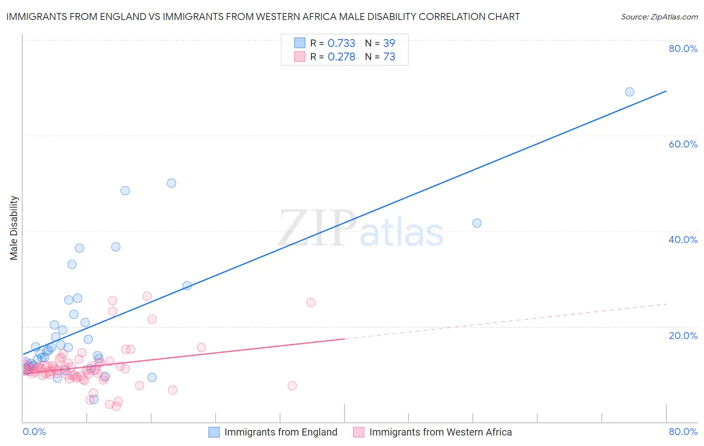 Immigrants from England vs Immigrants from Western Africa Male Disability