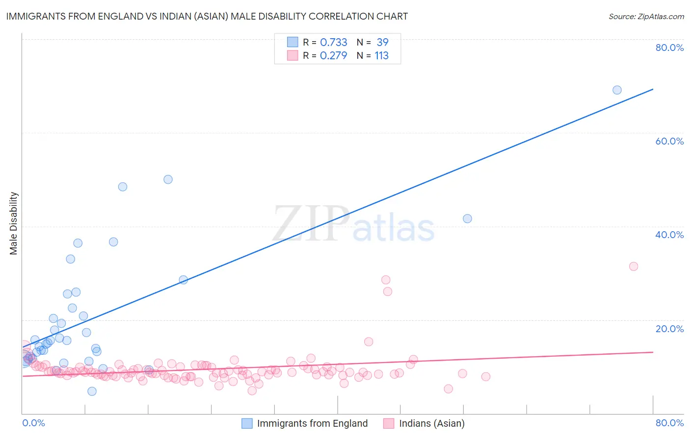 Immigrants from England vs Indian (Asian) Male Disability