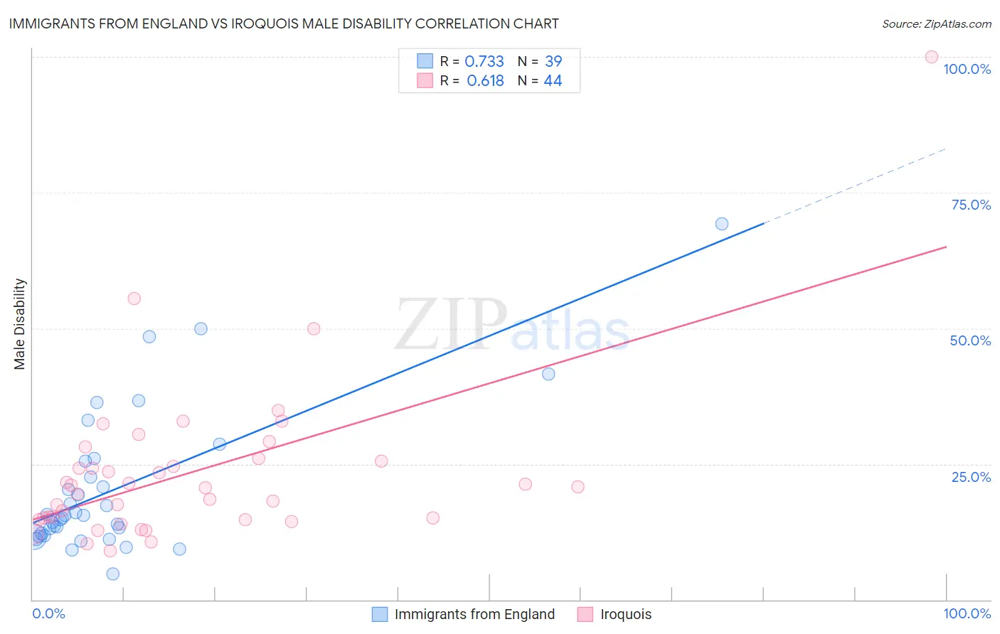 Immigrants from England vs Iroquois Male Disability