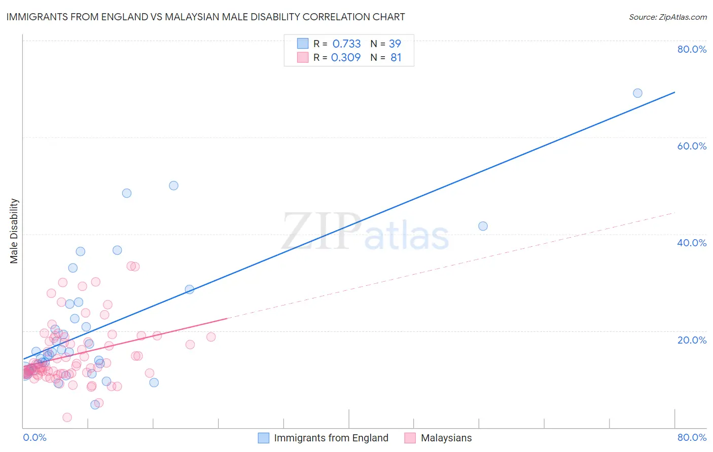 Immigrants from England vs Malaysian Male Disability