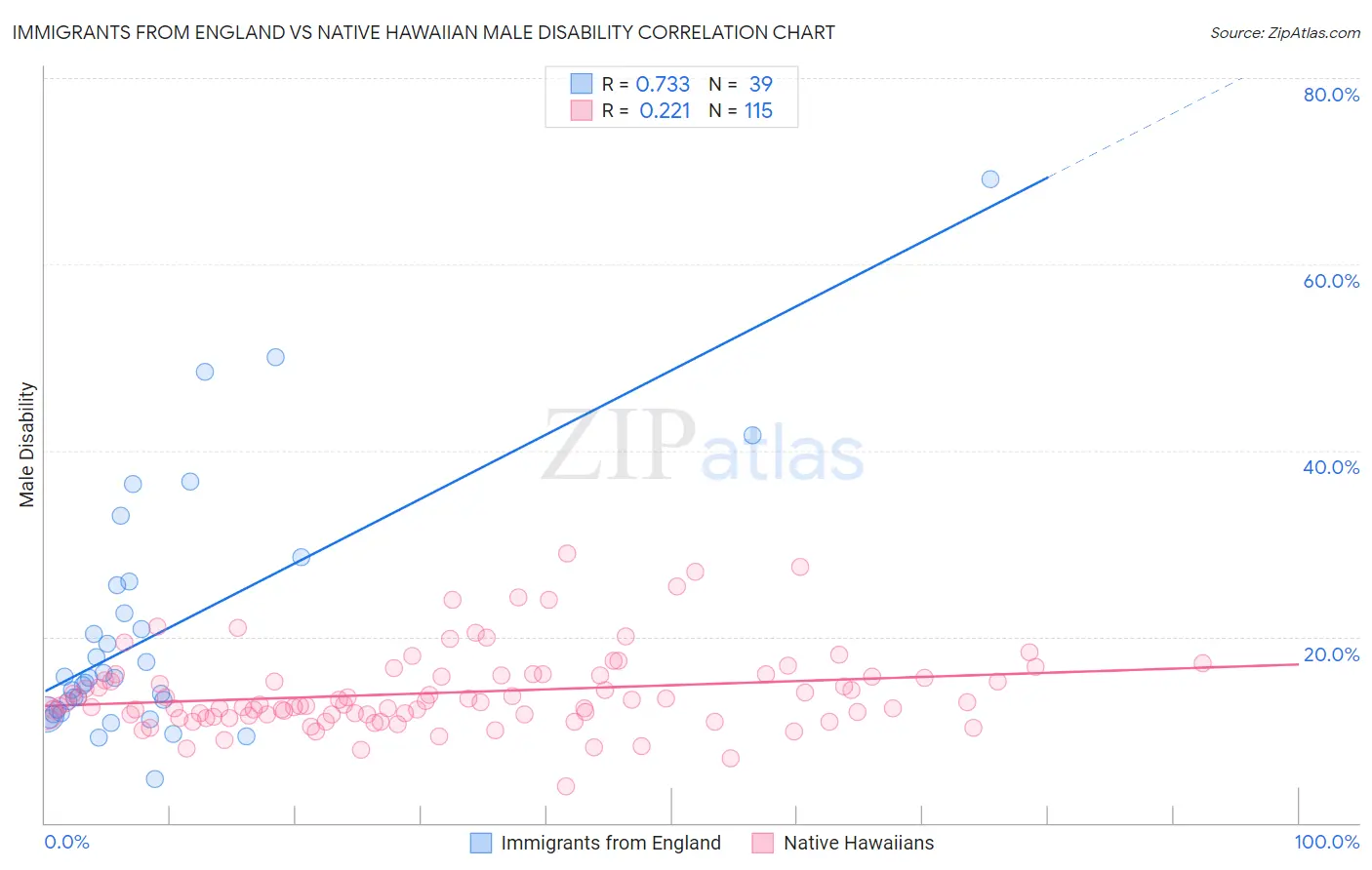 Immigrants from England vs Native Hawaiian Male Disability