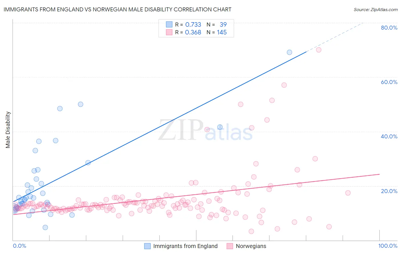 Immigrants from England vs Norwegian Male Disability