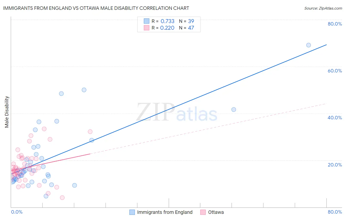 Immigrants from England vs Ottawa Male Disability