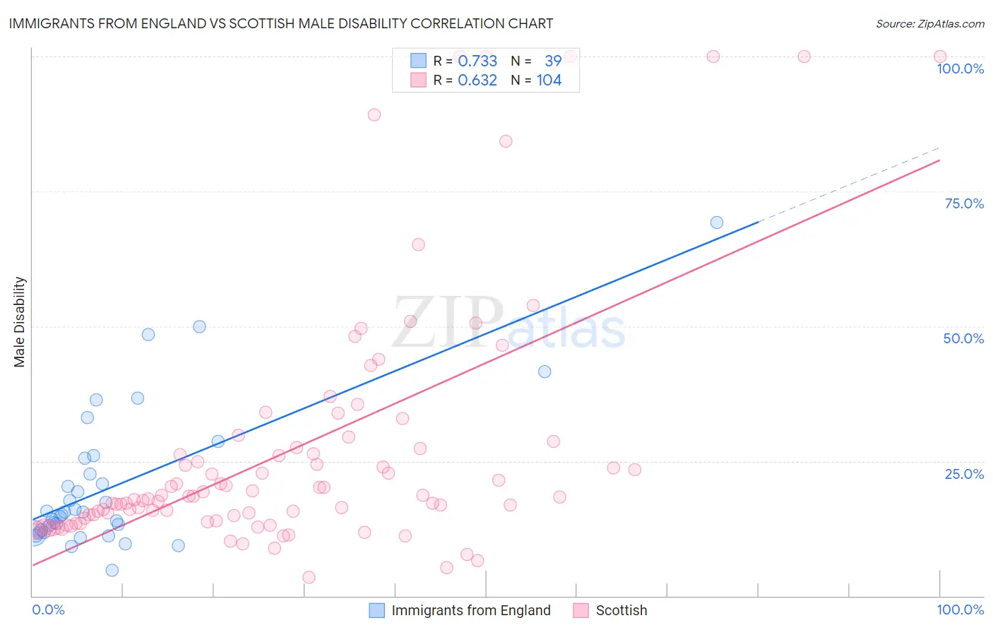 Immigrants from England vs Scottish Male Disability