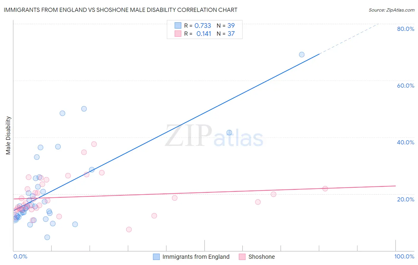 Immigrants from England vs Shoshone Male Disability