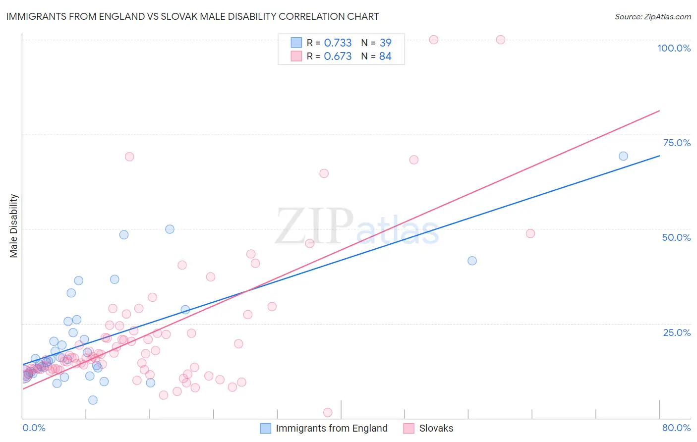 Immigrants from England vs Slovak Male Disability