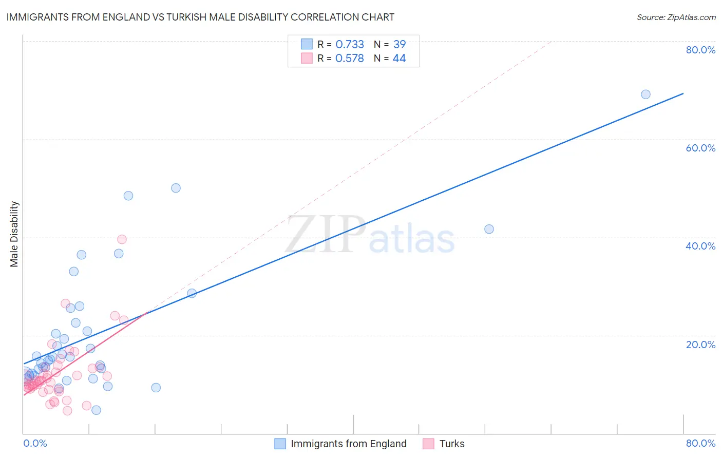 Immigrants from England vs Turkish Male Disability