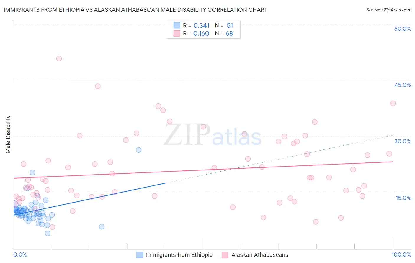 Immigrants from Ethiopia vs Alaskan Athabascan Male Disability