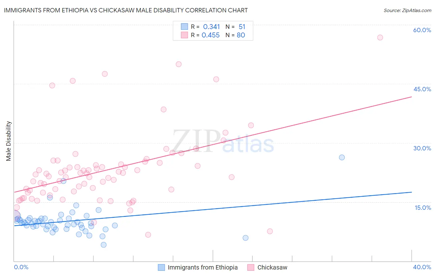 Immigrants from Ethiopia vs Chickasaw Male Disability