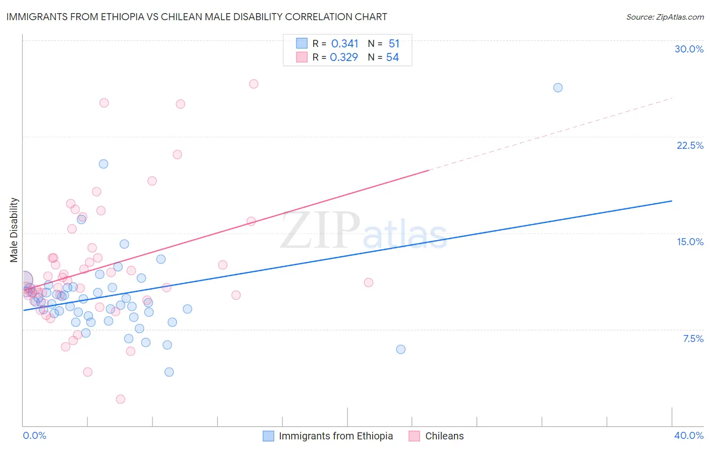 Immigrants from Ethiopia vs Chilean Male Disability