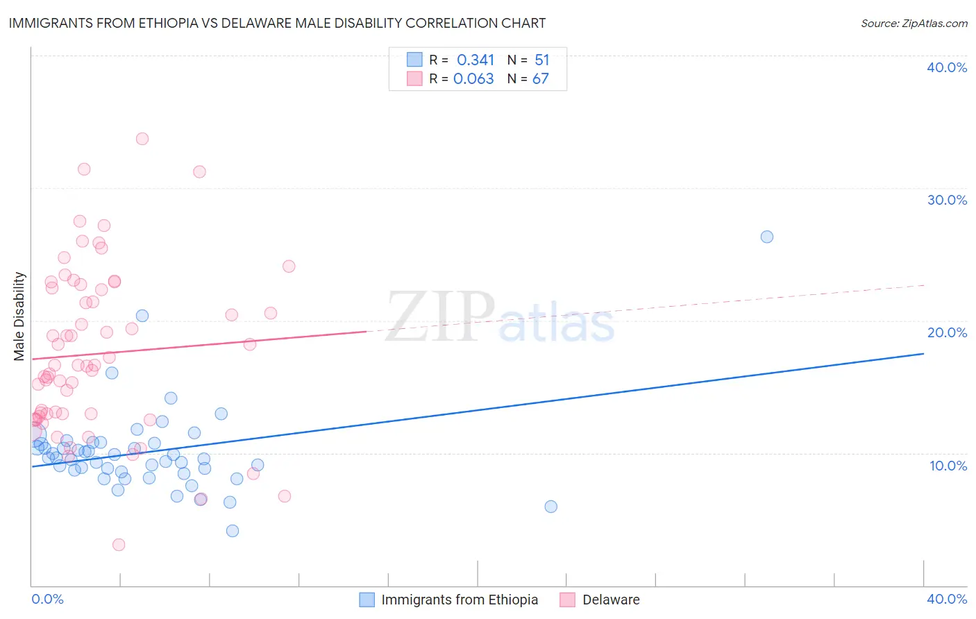 Immigrants from Ethiopia vs Delaware Male Disability