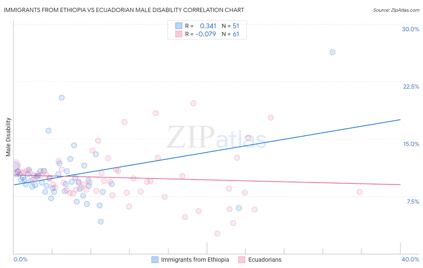 Immigrants from Ethiopia vs Ecuadorian Male Disability