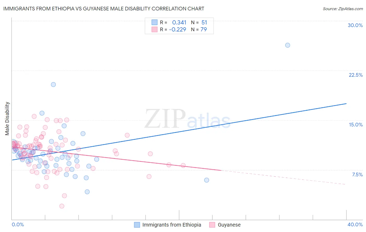 Immigrants from Ethiopia vs Guyanese Male Disability