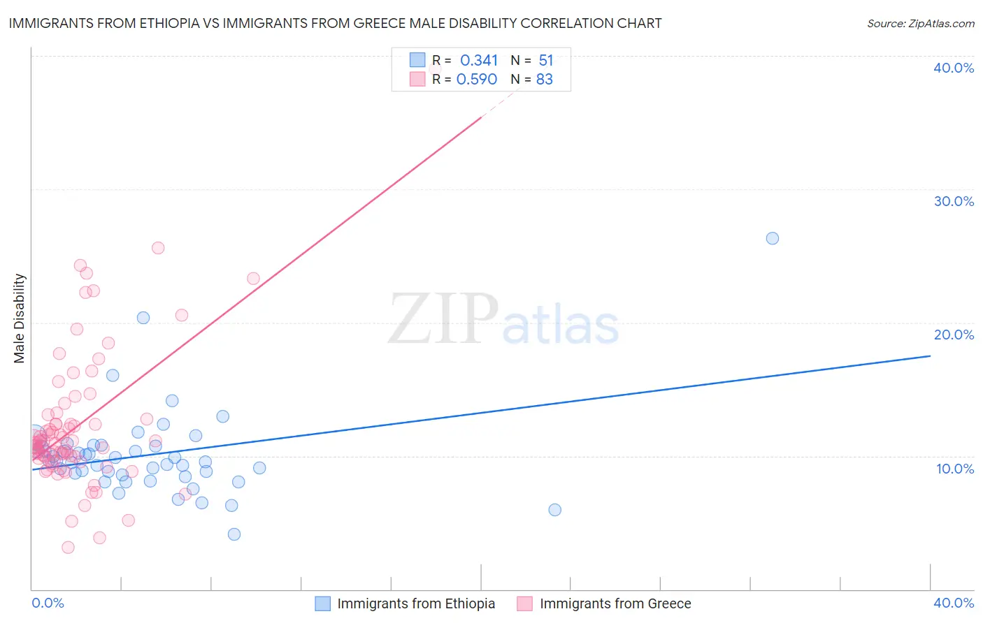 Immigrants from Ethiopia vs Immigrants from Greece Male Disability