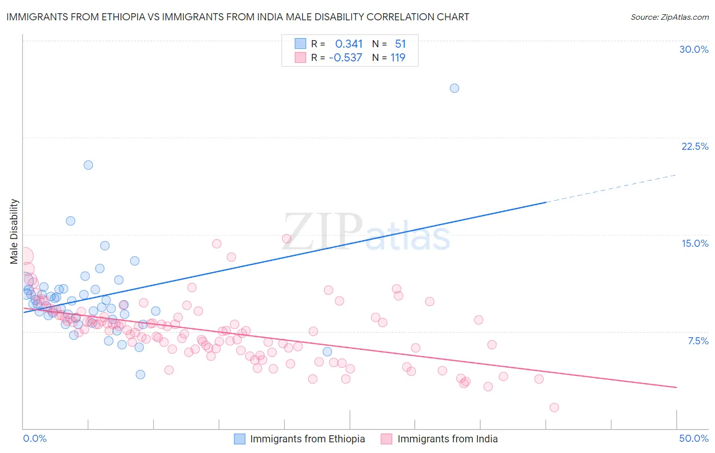 Immigrants from Ethiopia vs Immigrants from India Male Disability