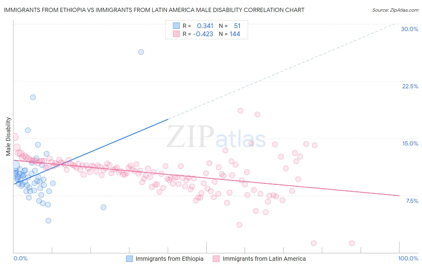 Immigrants from Ethiopia vs Immigrants from Latin America Male Disability